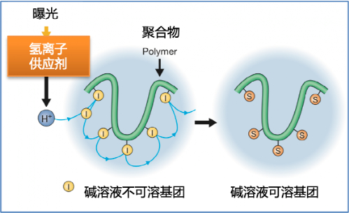 化学放大光刻胶曝光过程示意图&nbsp;