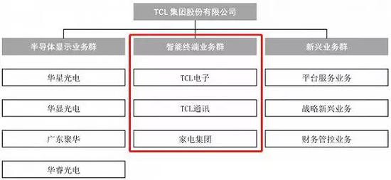 TCL集团三大业务群组成