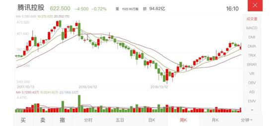 2018年腾讯股价，图源涨乐财富通