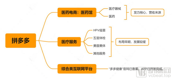 （信息参考自“拼多多”APP医药馆板块 动脉网制图）