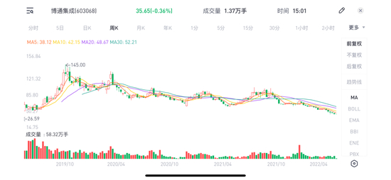 ▲2019年4月至2022年4月6日，博通集成股价变动情况