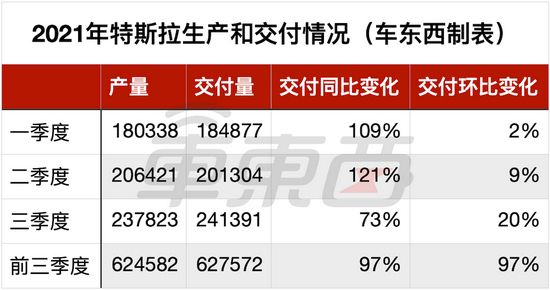 ▲2021年前三季度特斯拉生产和交付情况