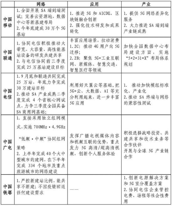 中国信通院：2020年四大运营商和中国铁塔5G战略计划