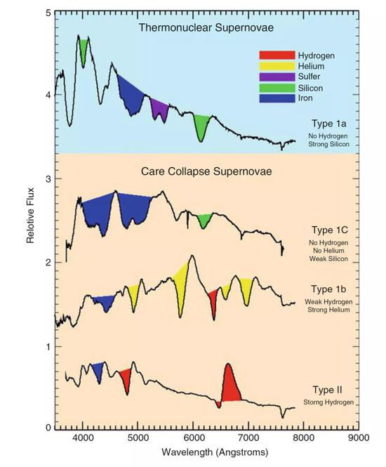 图2：不同类型超新星的光谱（图片来源：Branch & Wheeler 2017）