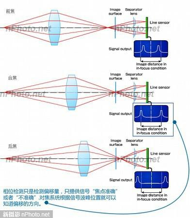相位检测|图片来自新摄影