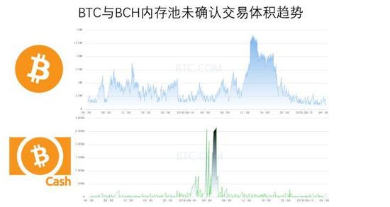 （8月13日-8月15日内存池未确认交易体积趋势对比）