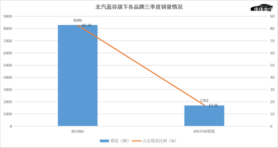 北汽蓝谷旗下产品三季度销量情况