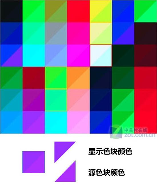 色彩还原的准确性越高，显示色块颜色应该与源色块颜色越相近