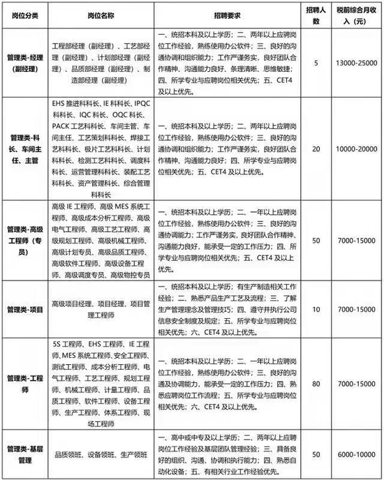 比亚迪济南招聘薪资分布
