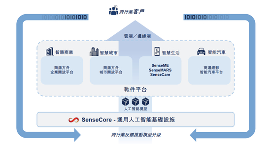 |&nbsp;商汤业务框架