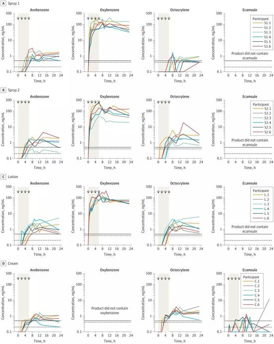  ▲在使用不同防晒产品后的一天内，每组6名成员（即不同颜色线条）血液内的四种防晒成分几乎都超过了FDA建议的阈值。A-喷雾1，B-喷雾2，C-乳液，D-如霜。（图片来源：参考资料[1]，点击可查看大图）