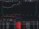 DeepSeek-V4登场，AH芯片同频爆发！规模最大港股通信息技术ETF（159131） 大涨逾3%冲击全市场ETF涨幅榜首