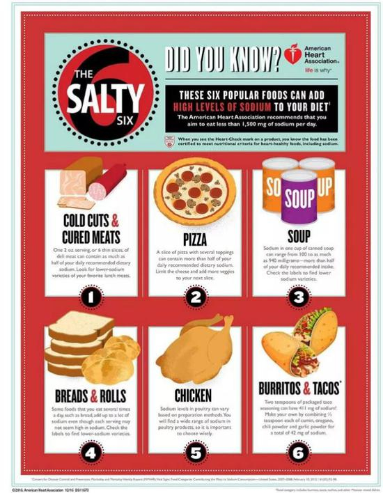 ▲美国心脏协会提出的六大类高盐食物（图片来自网络）