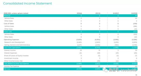蔚来汽车2018年上半年净亏损了33.26亿元，上年同期为20.21亿元。