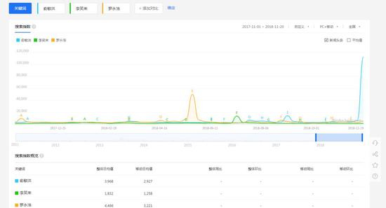 俞敏洪、罗永浩、李笑来百度搜索指数对比
