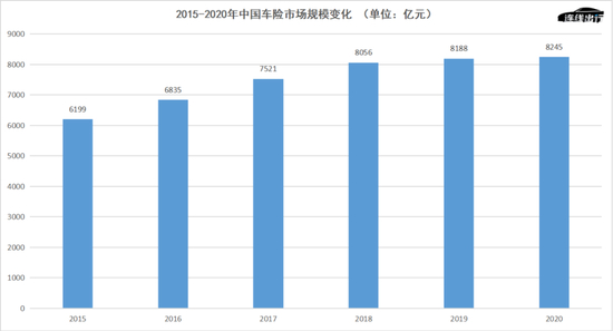 2015-2020年中国车险市场规模变化， 　　数据来源于前瞻产业研究院，连线出行制图