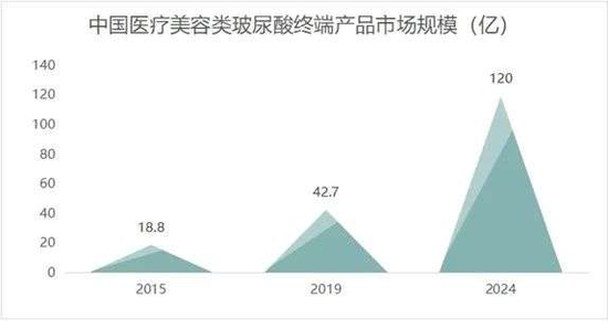 资料来源：Frost&Sullivan，青投智库制图