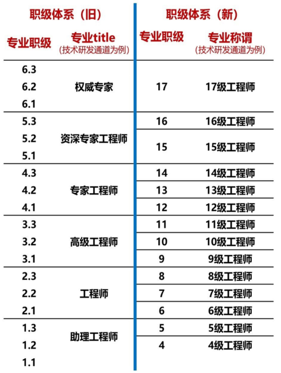 腾讯新旧职级对比。图片来源：网络