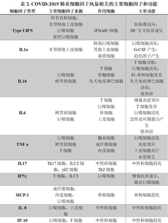  （图表来源：近期新冠病毒相关文章，作者总结汇表）