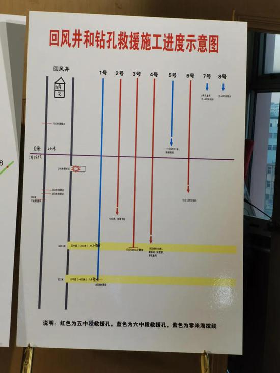 山东栖霞钻孔救援施工示意图&nbsp;现已挖通两孔，其中三号钻孔已探明矿井第五中段有11名幸存者