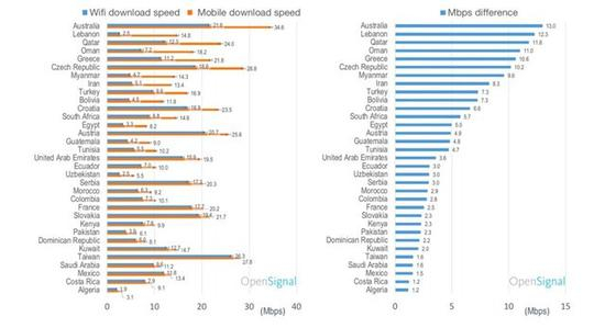 越来越多的国家移动网络网速超过WiFi