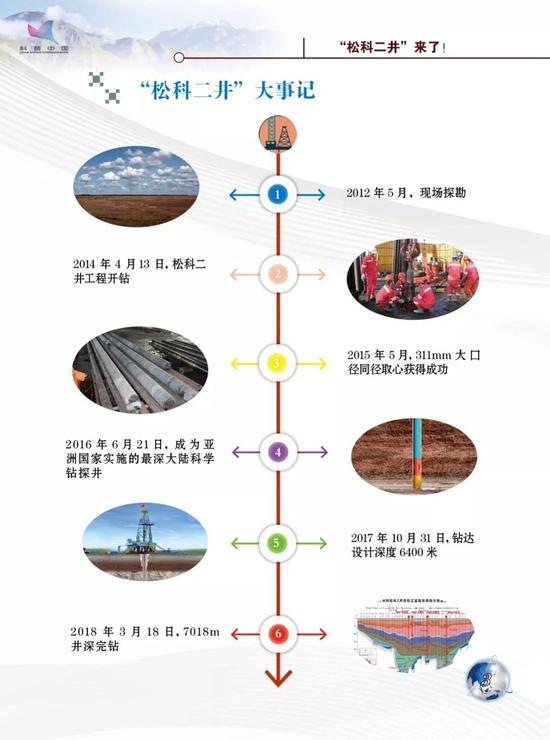 “松科二井”大事记