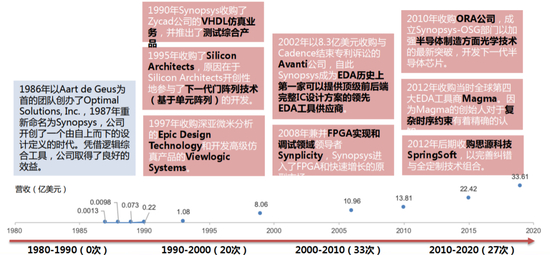 图12：新思科技重要收购，资料来源：方正证券