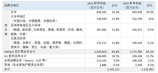 迅销集团2021-2022财年各业务营收情况 　　36氪根据财报制表