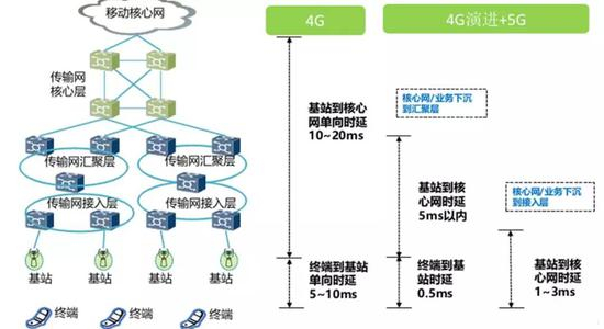 数据来源：5G白皮书，国泰君安证券研究