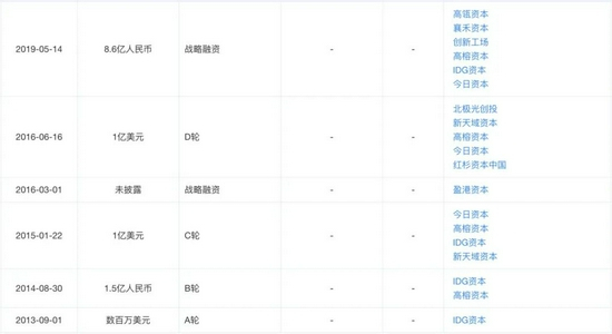 贝贝集团融资情况来源：天眼查