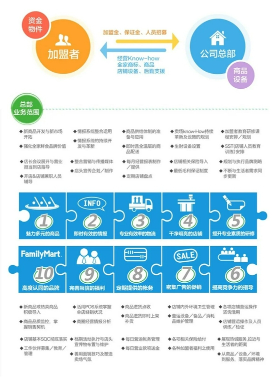 （全家加盟模式）