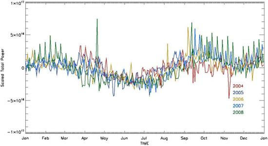 2004-2008年南大西洋异常区强度随月份的变化（图片引自：Schaefer et al。， Space Weather， 2016）