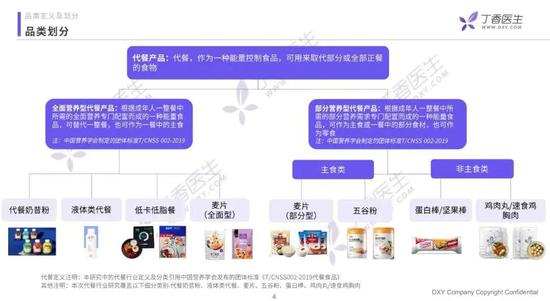 代餐产品的品类划分 　　来源 / 丁香医生
