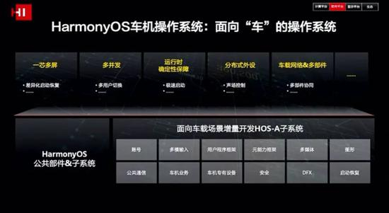 华为HarmonyOS车机操作系统，图源华为HI新品发布会
