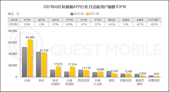图：三方的短视频行业MAU统计没有视频号，来源：Quest Mobile