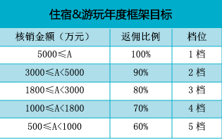 注：抖音酒旅品类，今年4-12月，如果核销金额达标可申请返佣