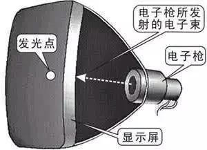  电子束打击荧光屏发光（源自百度图片）