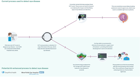 图 DeepMind的眼疾诊断AI，图片来源于网络