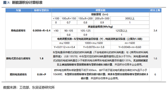 新版双积分计算方法，图源：东吴证券