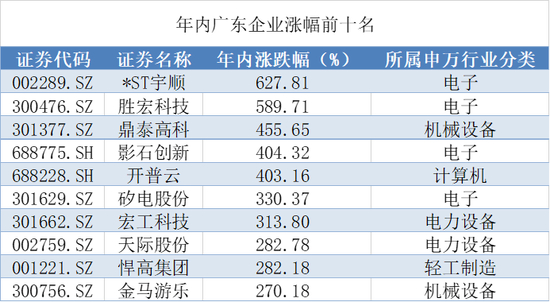 截至12月19日数据统计