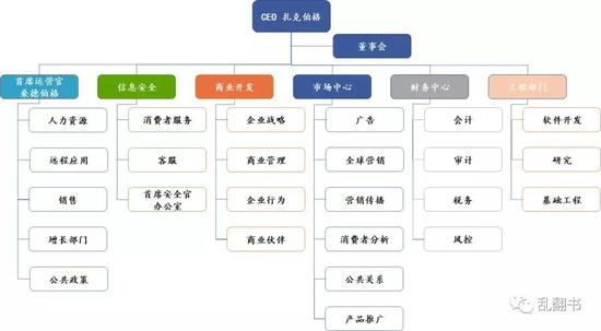 Facebook2016-2017组织架构