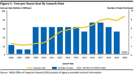 图|联盟号上座位的单价（来源：NASAOfficeofInspectorGeneral）