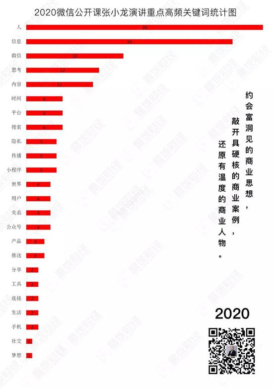 （2020年微信公开课张小龙演讲高频关键词）