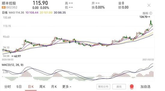 顺丰近半年股价走势，图源同花顺App