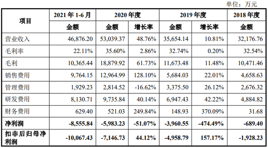 来源：招股书