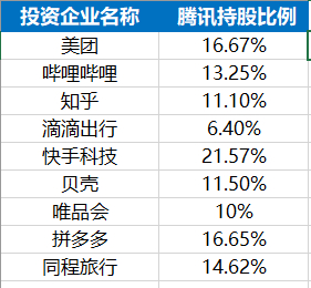 腾讯部分投资企业持股比例 奇偶派制表