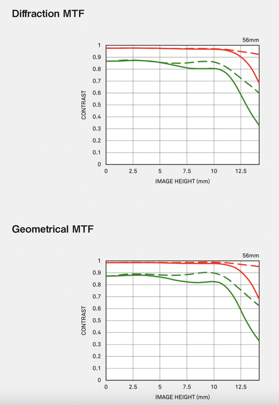 △MTF曲线，上为波动光学（考虑衍射），下为几何光学（不考虑衍射）