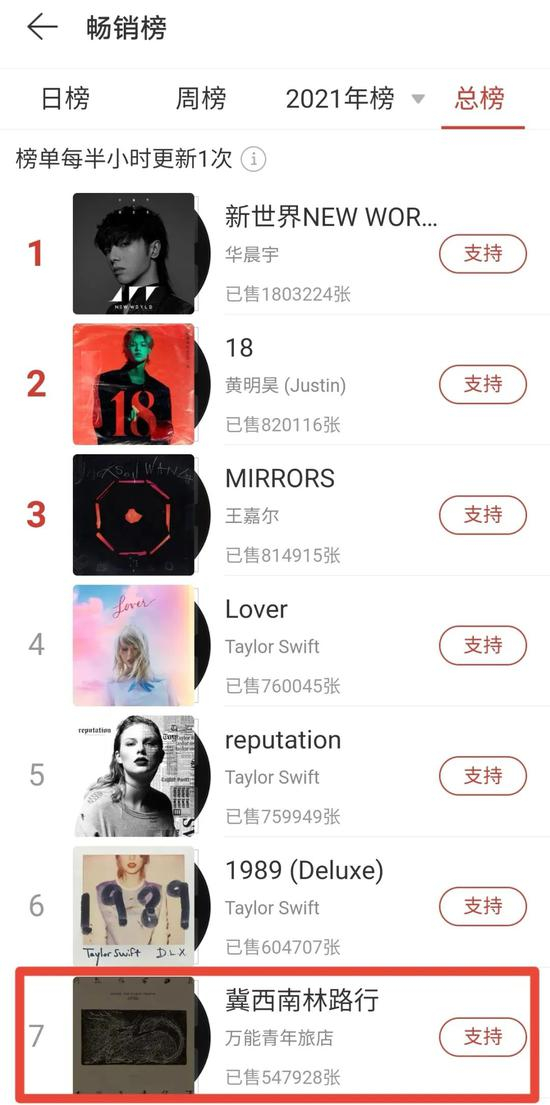 万青专辑在网易云数字专辑总榜排行第七