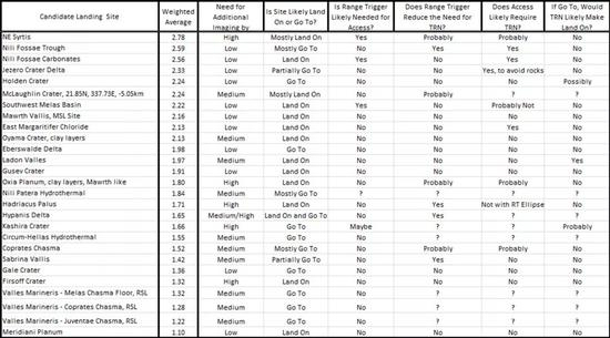 毅力号第一次选址研讨会关于工程指标的投票结果排序（最高分3分，最低分1分）&nbsp;|&nbsp;Mars 2020 Landing Site Workshop