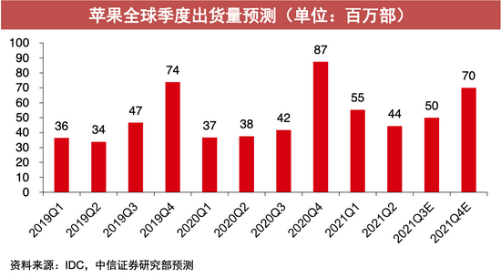 苹果全球季度出货量，图源中信证券报告